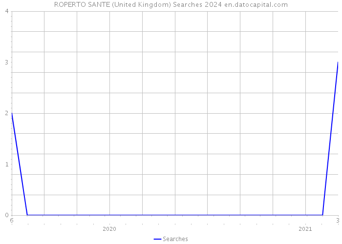 ROPERTO SANTE (United Kingdom) Searches 2024 