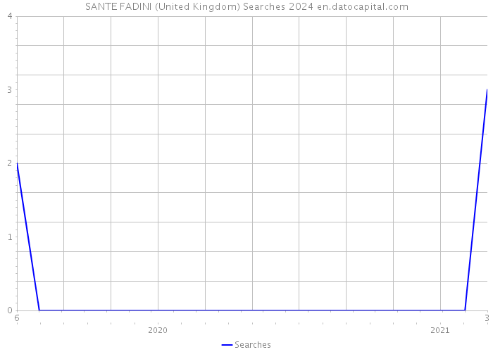 SANTE FADINI (United Kingdom) Searches 2024 