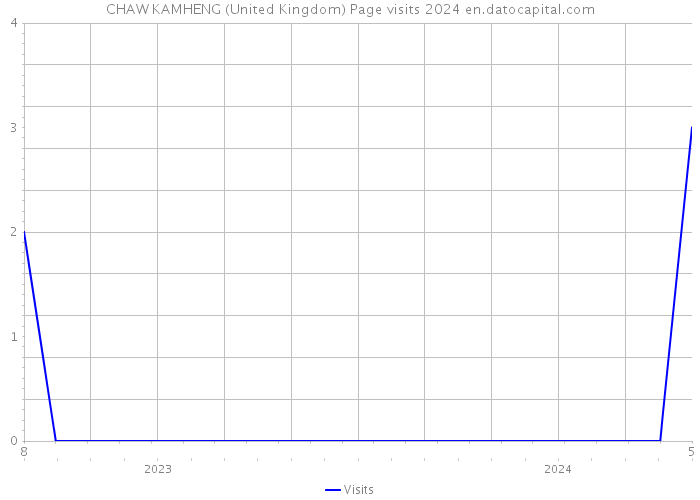 CHAW KAMHENG (United Kingdom) Page visits 2024 