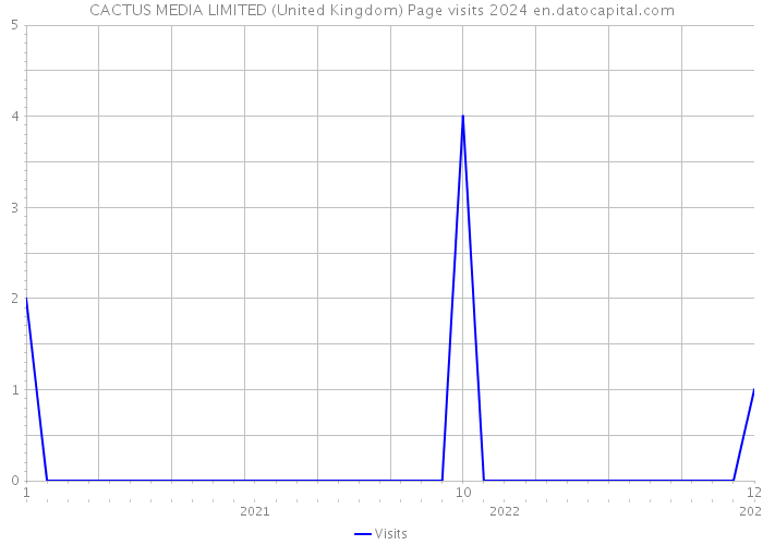 CACTUS MEDIA LIMITED (United Kingdom) Page visits 2024 