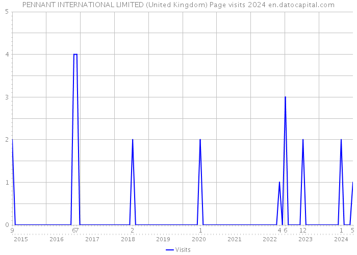 PENNANT INTERNATIONAL LIMITED (United Kingdom) Page visits 2024 