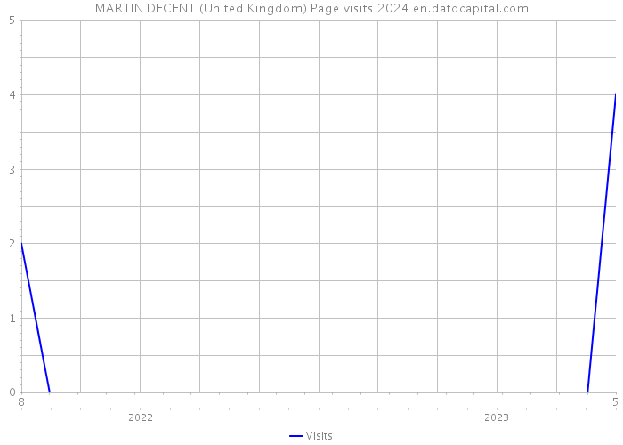 MARTIN DECENT (United Kingdom) Page visits 2024 