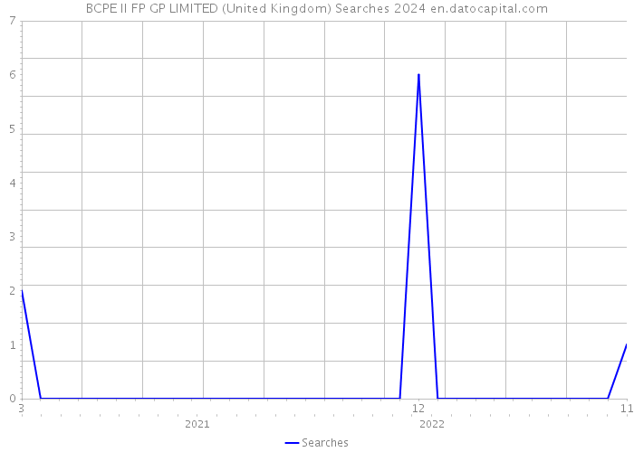 BCPE II FP GP LIMITED (United Kingdom) Searches 2024 