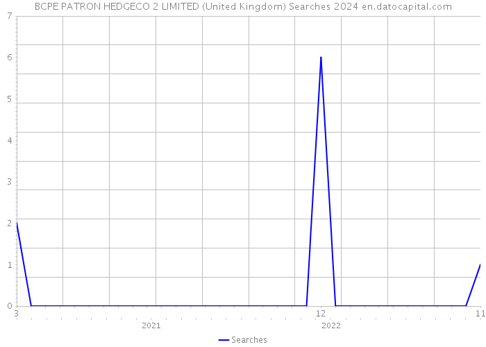 BCPE PATRON HEDGECO 2 LIMITED (United Kingdom) Searches 2024 
