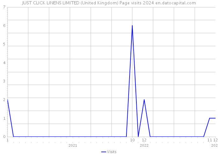 JUST CLICK LINENS LIMITED (United Kingdom) Page visits 2024 