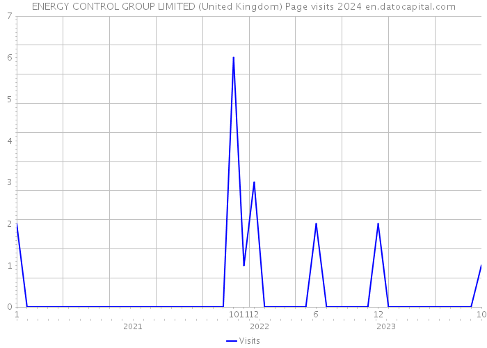 ENERGY CONTROL GROUP LIMITED (United Kingdom) Page visits 2024 