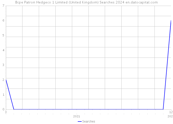 Bcpe Patron Hedgeco 1 Limited (United Kingdom) Searches 2024 