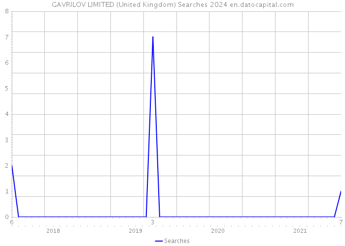 GAVRILOV LIMITED (United Kingdom) Searches 2024 