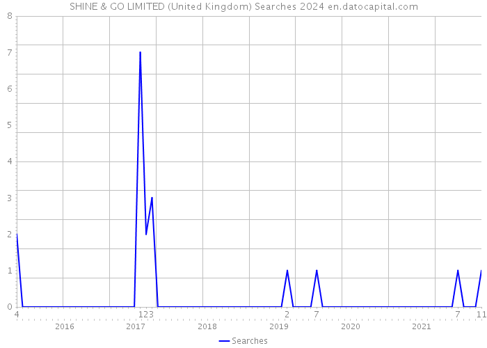 SHINE & GO LIMITED (United Kingdom) Searches 2024 
