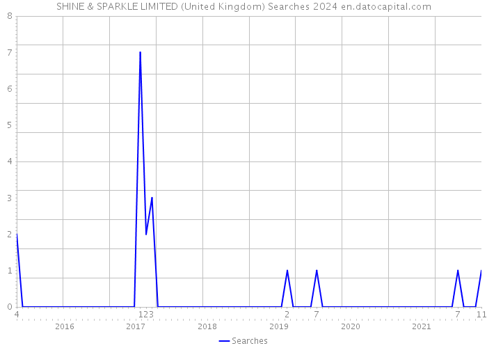 SHINE & SPARKLE LIMITED (United Kingdom) Searches 2024 