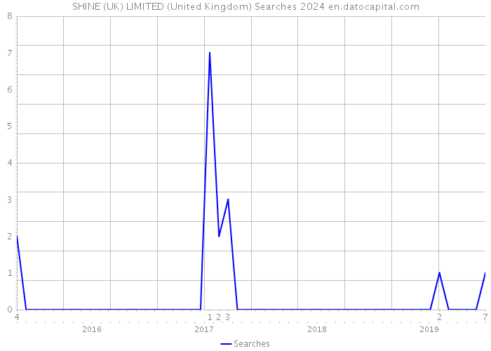 SHINE (UK) LIMITED (United Kingdom) Searches 2024 