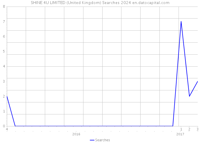 SHINE 4U LIMITED (United Kingdom) Searches 2024 