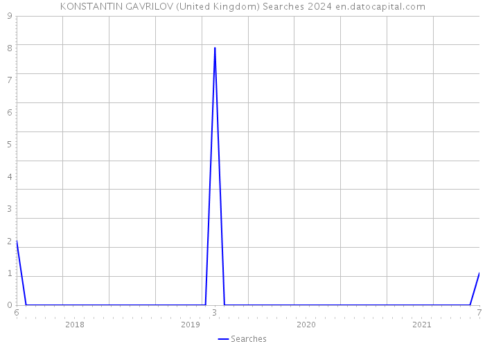 KONSTANTIN GAVRILOV (United Kingdom) Searches 2024 
