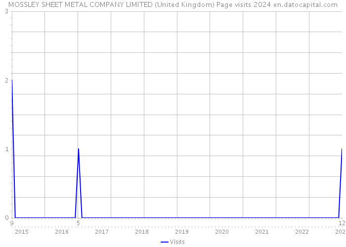 MOSSLEY SHEET METAL COMPANY LIMITED (United Kingdom) Page visits 2024 