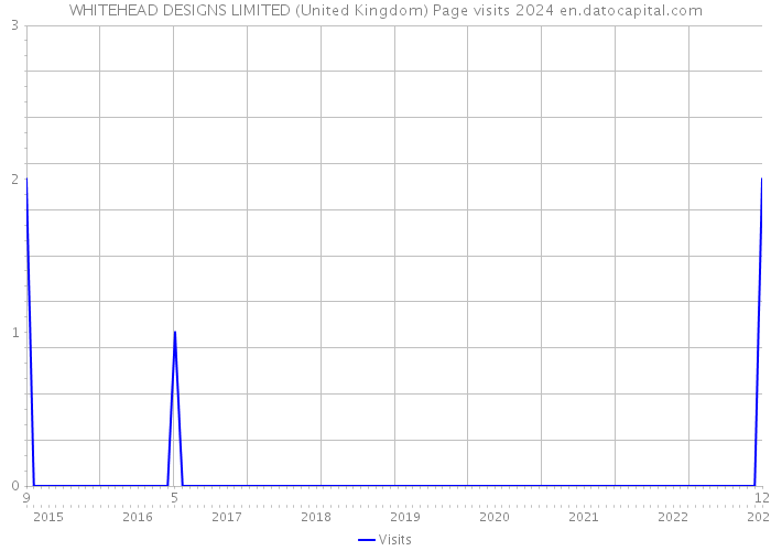 WHITEHEAD DESIGNS LIMITED (United Kingdom) Page visits 2024 