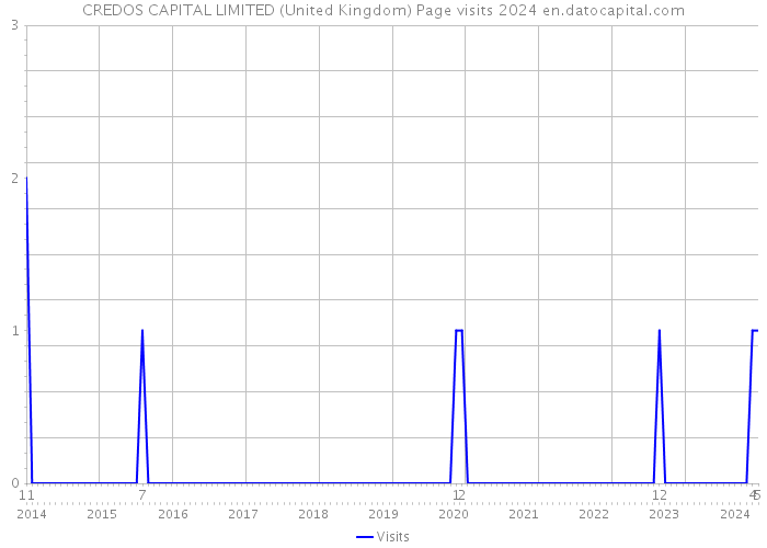 CREDOS CAPITAL LIMITED (United Kingdom) Page visits 2024 