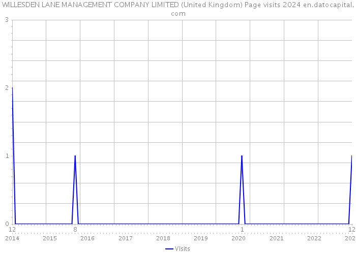 WILLESDEN LANE MANAGEMENT COMPANY LIMITED (United Kingdom) Page visits 2024 