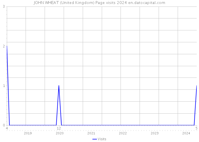 JOHN WHEAT (United Kingdom) Page visits 2024 
