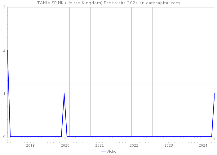 TANIA SPINK (United Kingdom) Page visits 2024 
