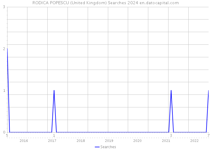 RODICA POPESCU (United Kingdom) Searches 2024 