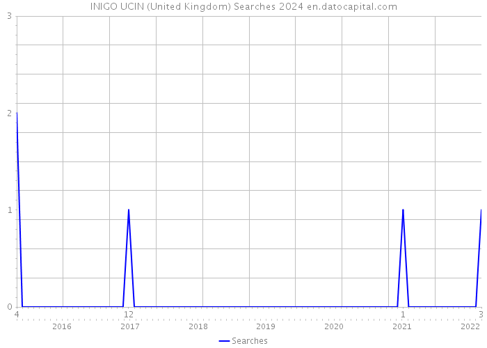 INIGO UCIN (United Kingdom) Searches 2024 