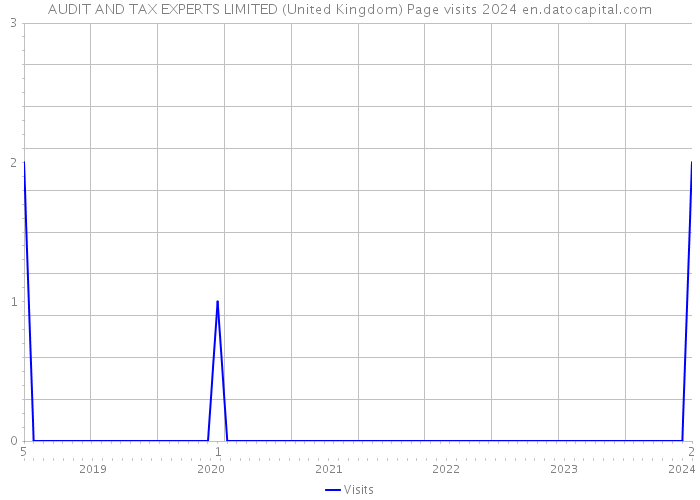 AUDIT AND TAX EXPERTS LIMITED (United Kingdom) Page visits 2024 