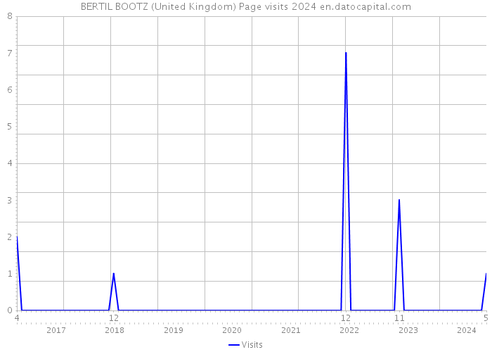 BERTIL BOOTZ (United Kingdom) Page visits 2024 