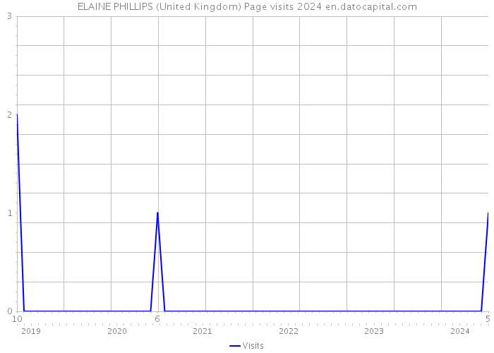 ELAINE PHILLIPS (United Kingdom) Page visits 2024 