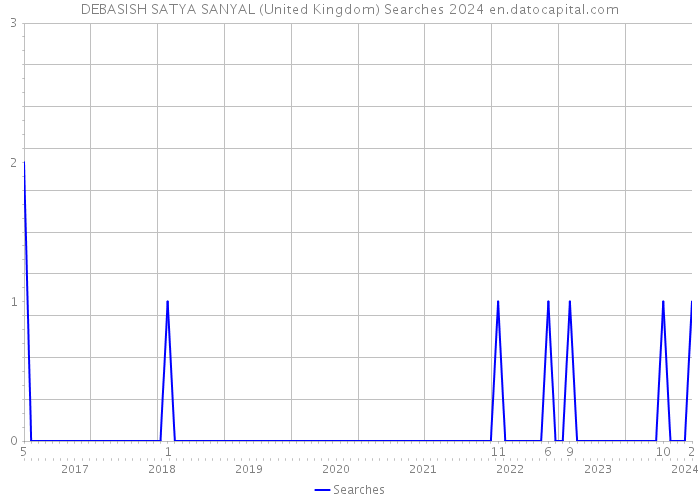 DEBASISH SATYA SANYAL (United Kingdom) Searches 2024 
