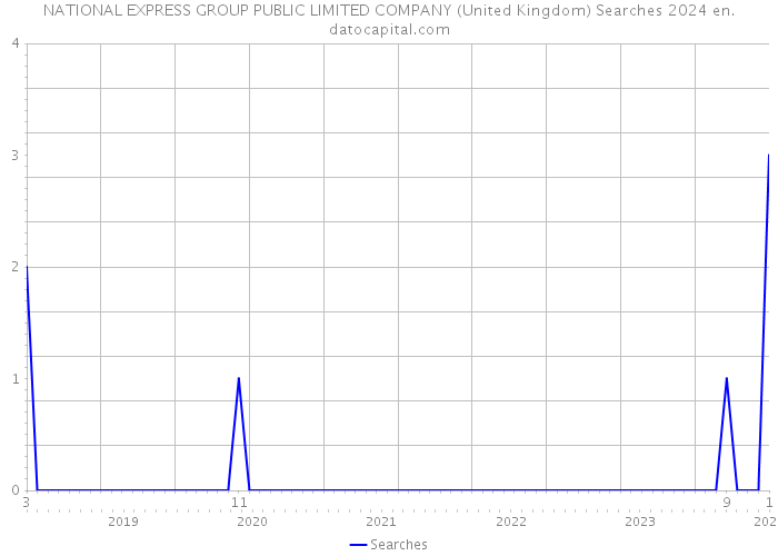 NATIONAL EXPRESS GROUP PUBLIC LIMITED COMPANY (United Kingdom) Searches 2024 