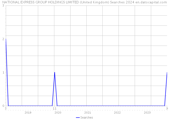 NATIONAL EXPRESS GROUP HOLDINGS LIMITED (United Kingdom) Searches 2024 