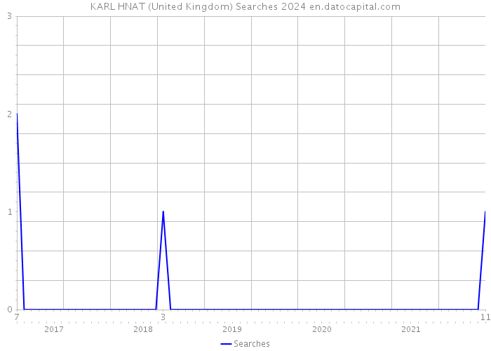 KARL HNAT (United Kingdom) Searches 2024 