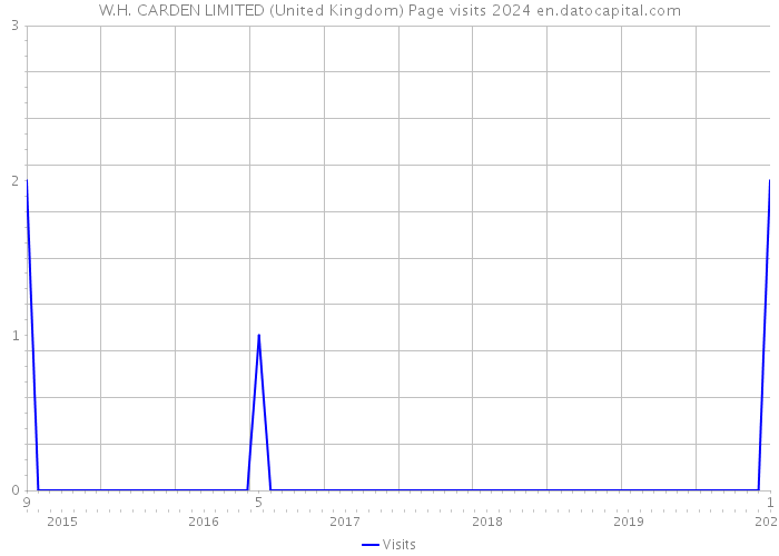 W.H. CARDEN LIMITED (United Kingdom) Page visits 2024 