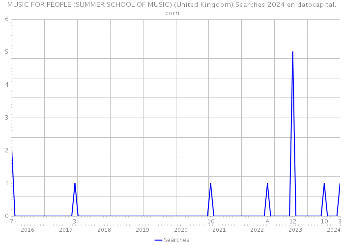 MUSIC FOR PEOPLE (SUMMER SCHOOL OF MUSIC) (United Kingdom) Searches 2024 