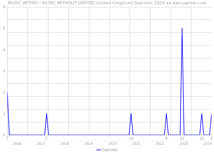 MUSIC WITHIN - MUSIC WITHOUT LIMITED (United Kingdom) Searches 2024 