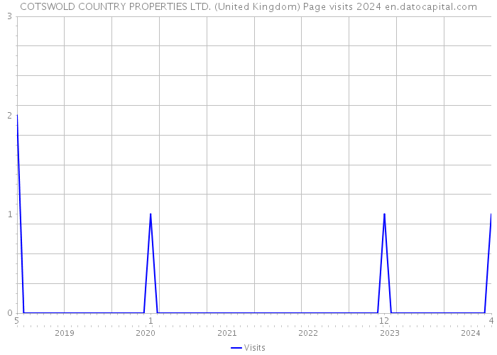 COTSWOLD COUNTRY PROPERTIES LTD. (United Kingdom) Page visits 2024 