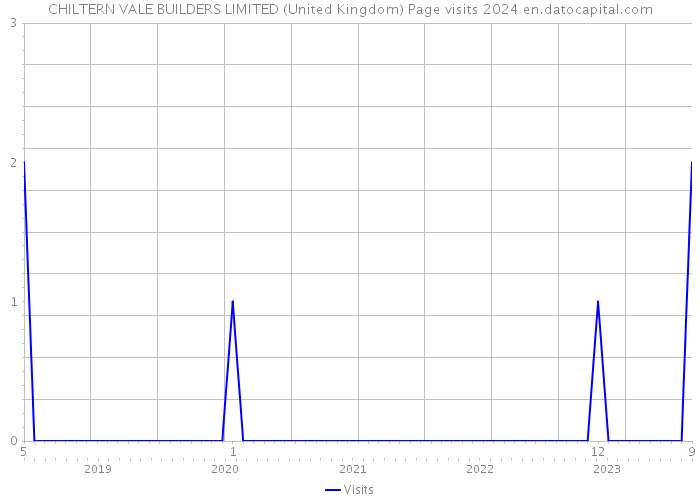 CHILTERN VALE BUILDERS LIMITED (United Kingdom) Page visits 2024 