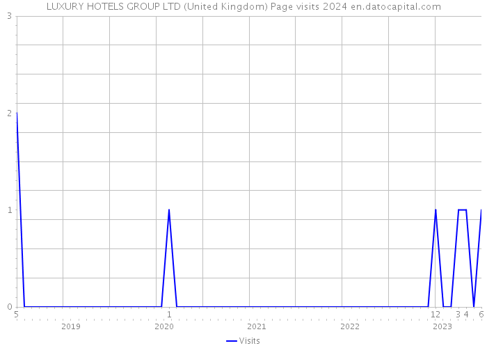 LUXURY HOTELS GROUP LTD (United Kingdom) Page visits 2024 