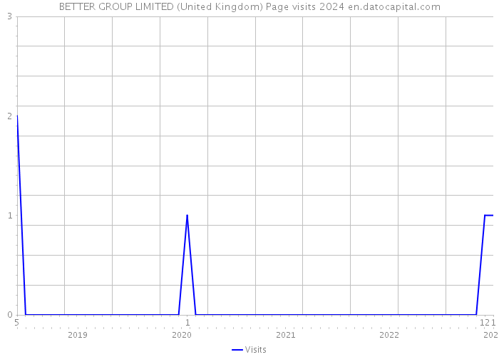 BETTER GROUP LIMITED (United Kingdom) Page visits 2024 