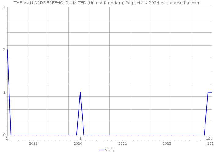 THE MALLARDS FREEHOLD LIMITED (United Kingdom) Page visits 2024 