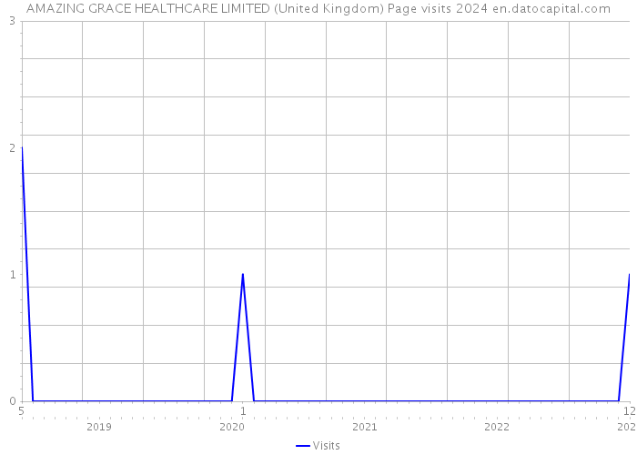 AMAZING GRACE HEALTHCARE LIMITED (United Kingdom) Page visits 2024 