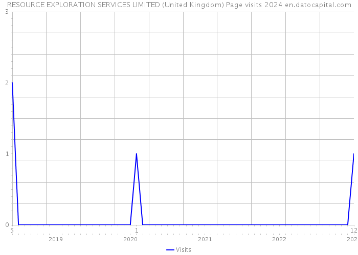 RESOURCE EXPLORATION SERVICES LIMITED (United Kingdom) Page visits 2024 