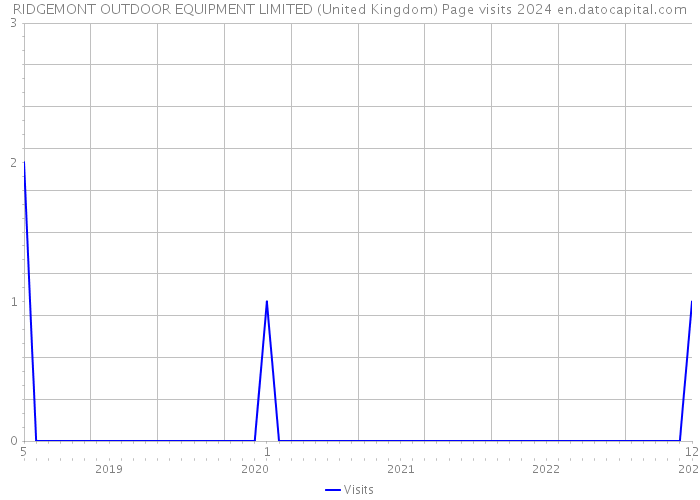 RIDGEMONT OUTDOOR EQUIPMENT LIMITED (United Kingdom) Page visits 2024 