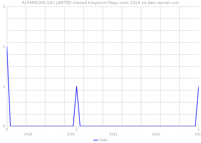 RJ PARSONS (UK) LIMITED (United Kingdom) Page visits 2024 
