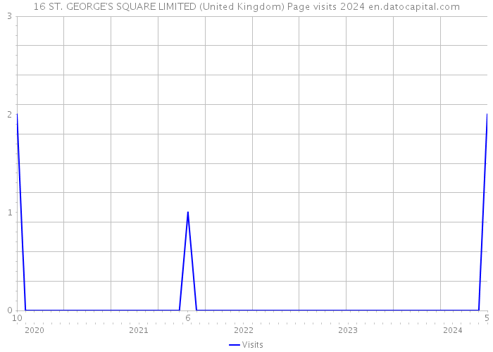 16 ST. GEORGE'S SQUARE LIMITED (United Kingdom) Page visits 2024 