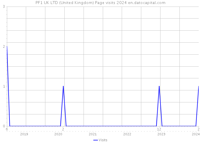 PF1 UK LTD (United Kingdom) Page visits 2024 