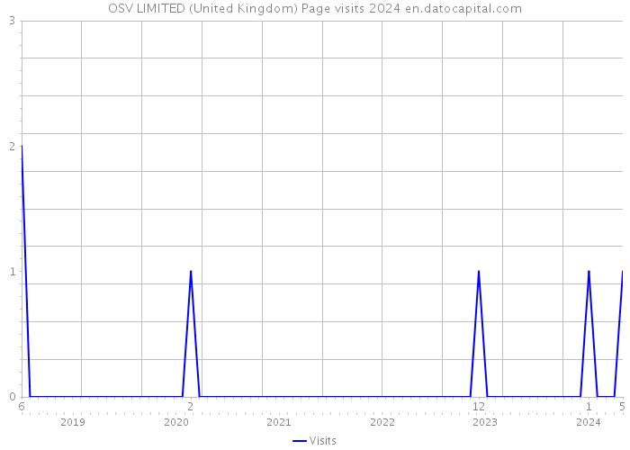 OSV LIMITED (United Kingdom) Page visits 2024 