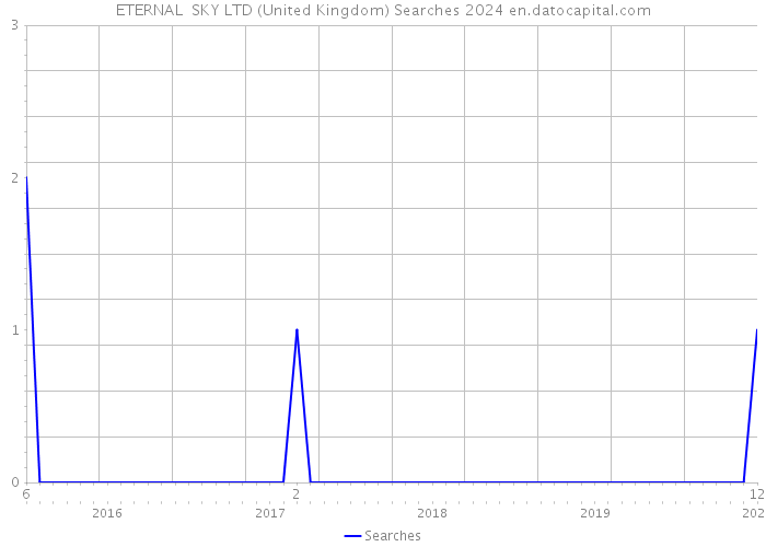ETERNAL SKY LTD (United Kingdom) Searches 2024 