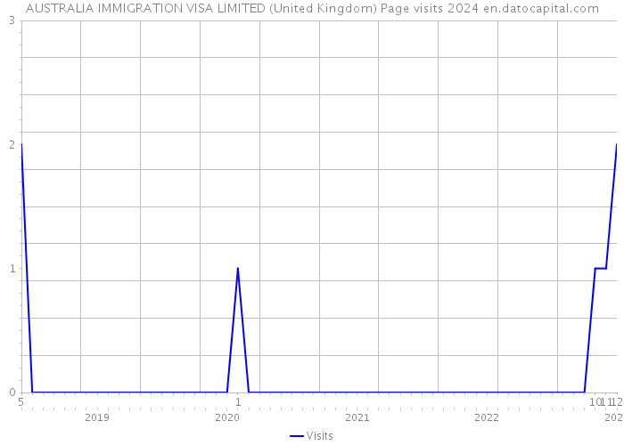 AUSTRALIA IMMIGRATION VISA LIMITED (United Kingdom) Page visits 2024 