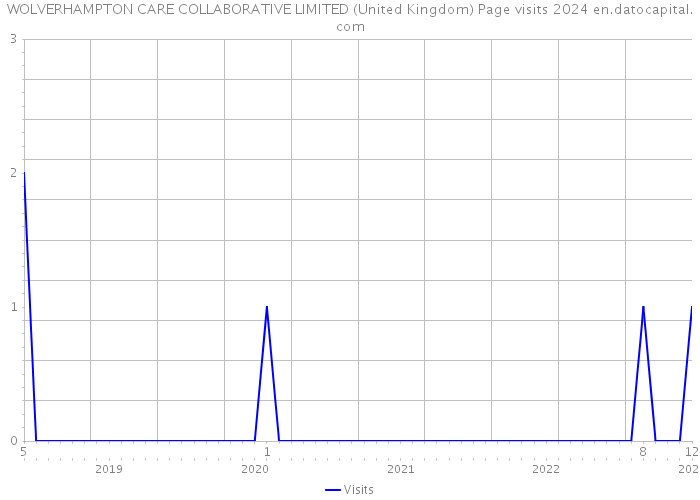 WOLVERHAMPTON CARE COLLABORATIVE LIMITED (United Kingdom) Page visits 2024 